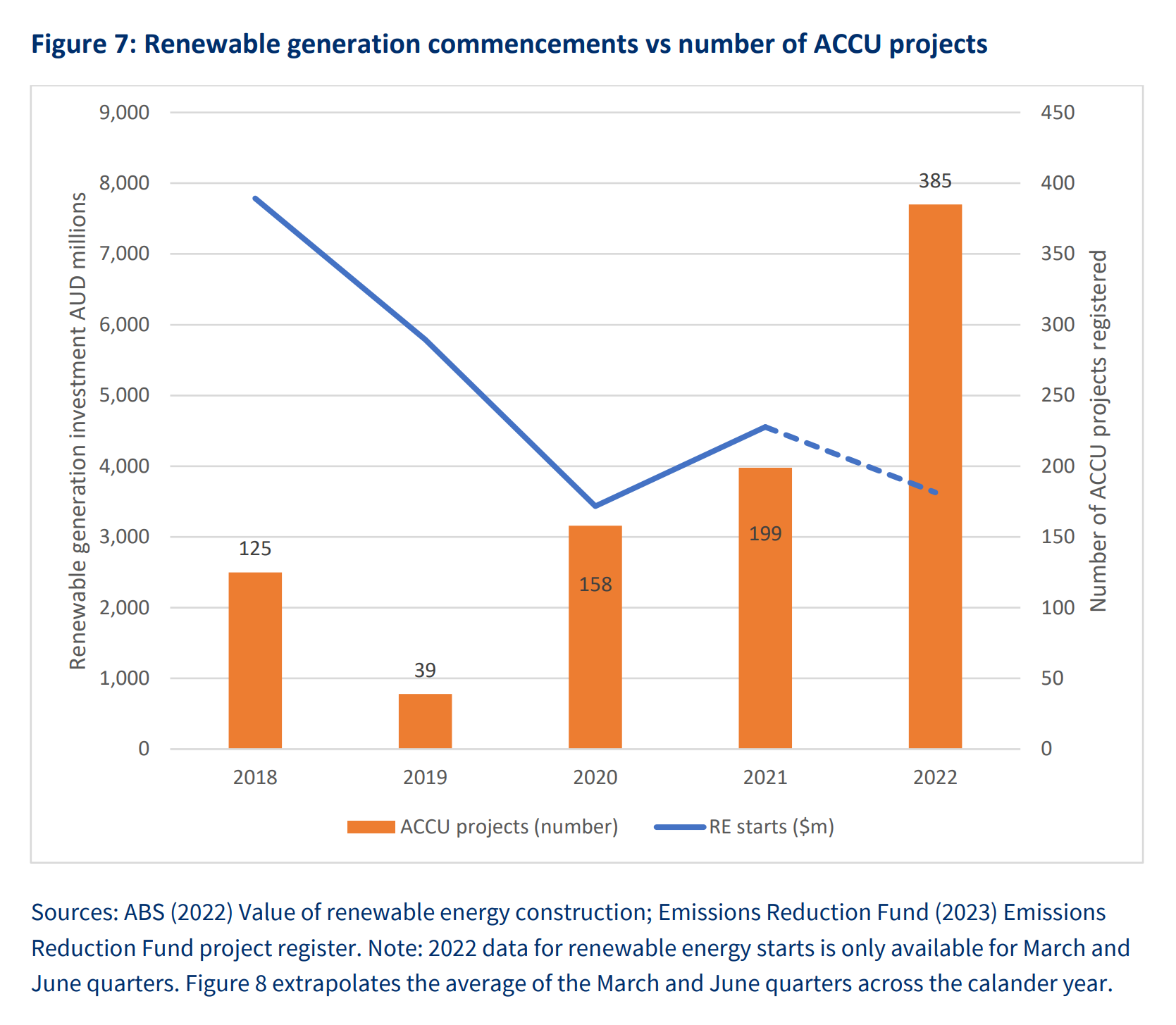 Graph that shows renewable generation commencements vs number of Australian carbon credit projects from 2018 to 2022.