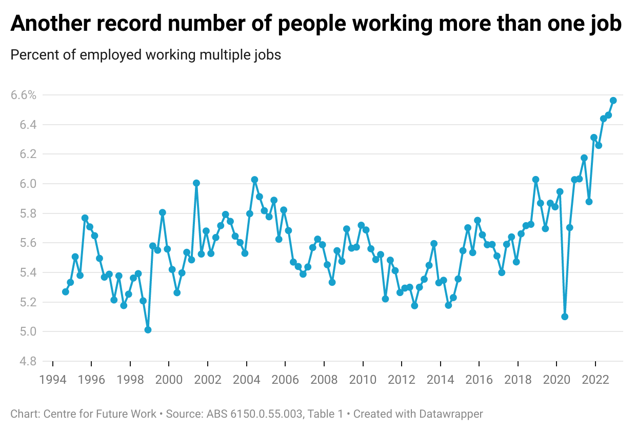 925,000 are now working more than one job The Australia Institute