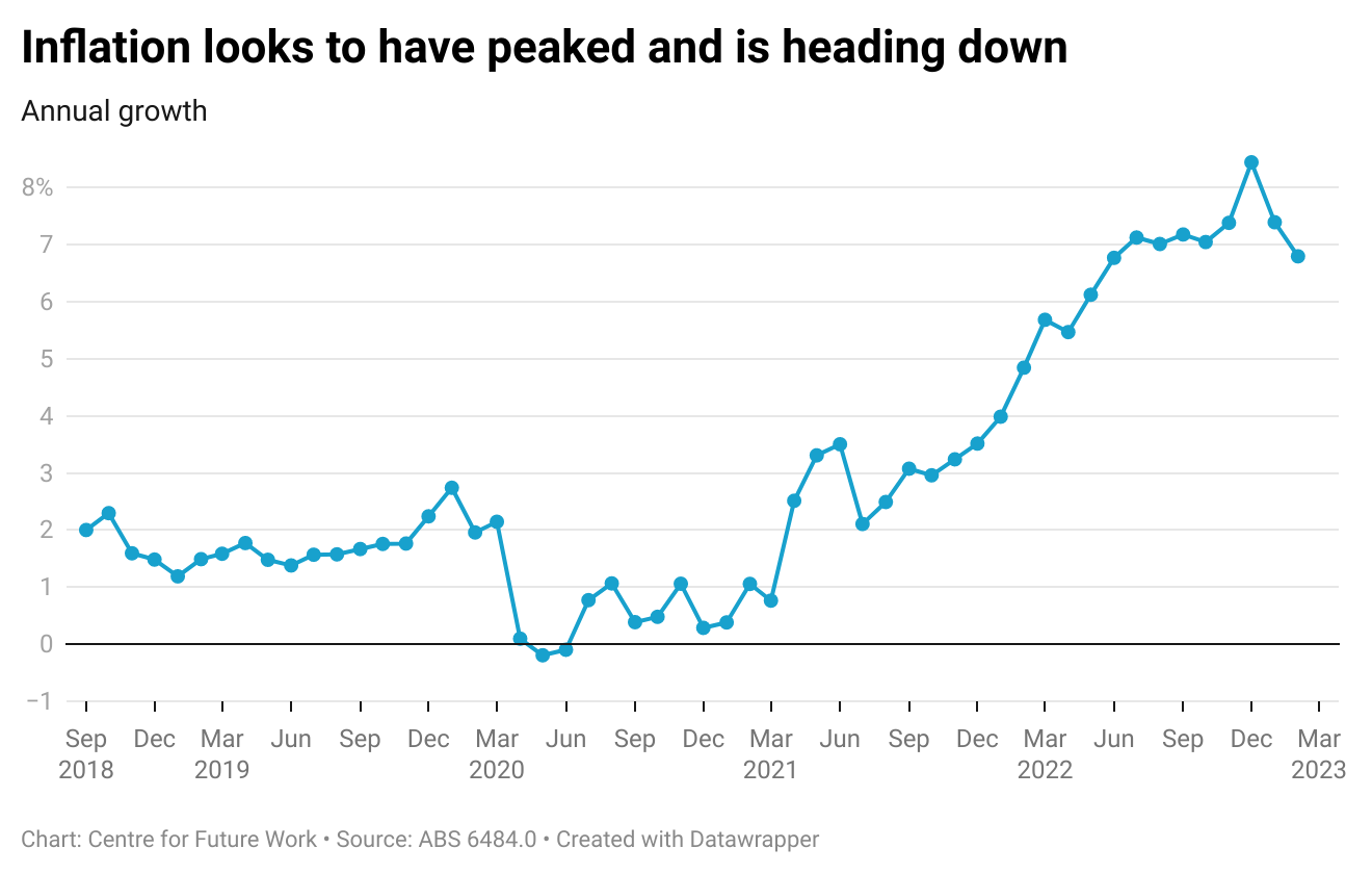 Falling inflation growth should give the RBA pause The Australia