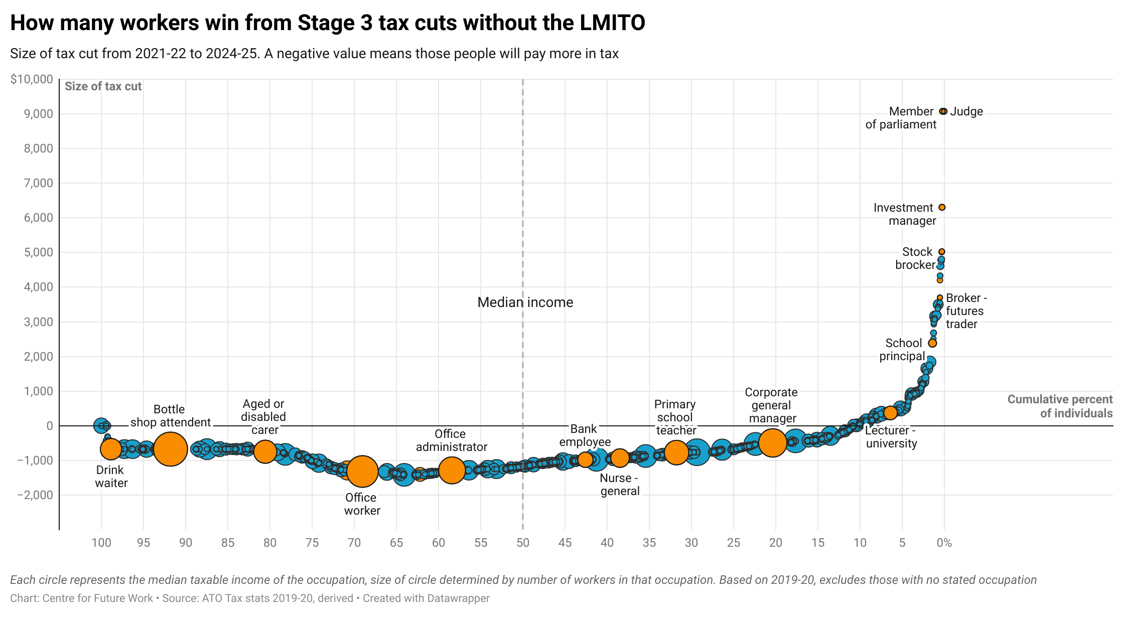 The Stage 3 tax cuts are so geared towards the rich that most workers