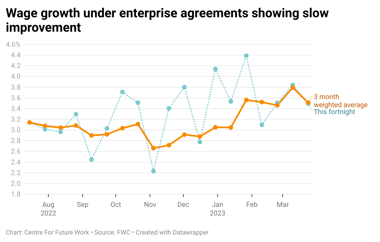 Slow improvement in wages growth under enterprise agreements The