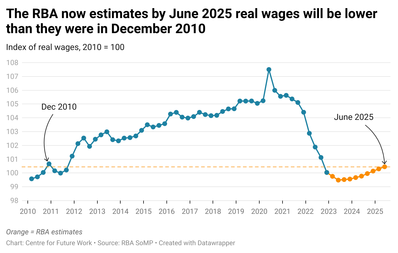 Lower inflation but lower wages the RBA predicts lower real wages