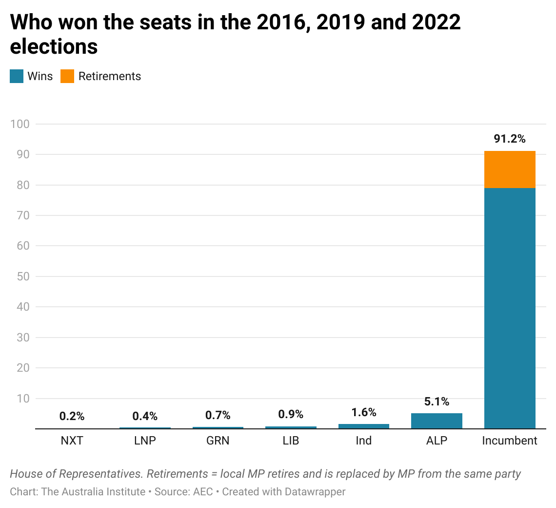 In Australian politics, the advantage of incumbency is worth millions