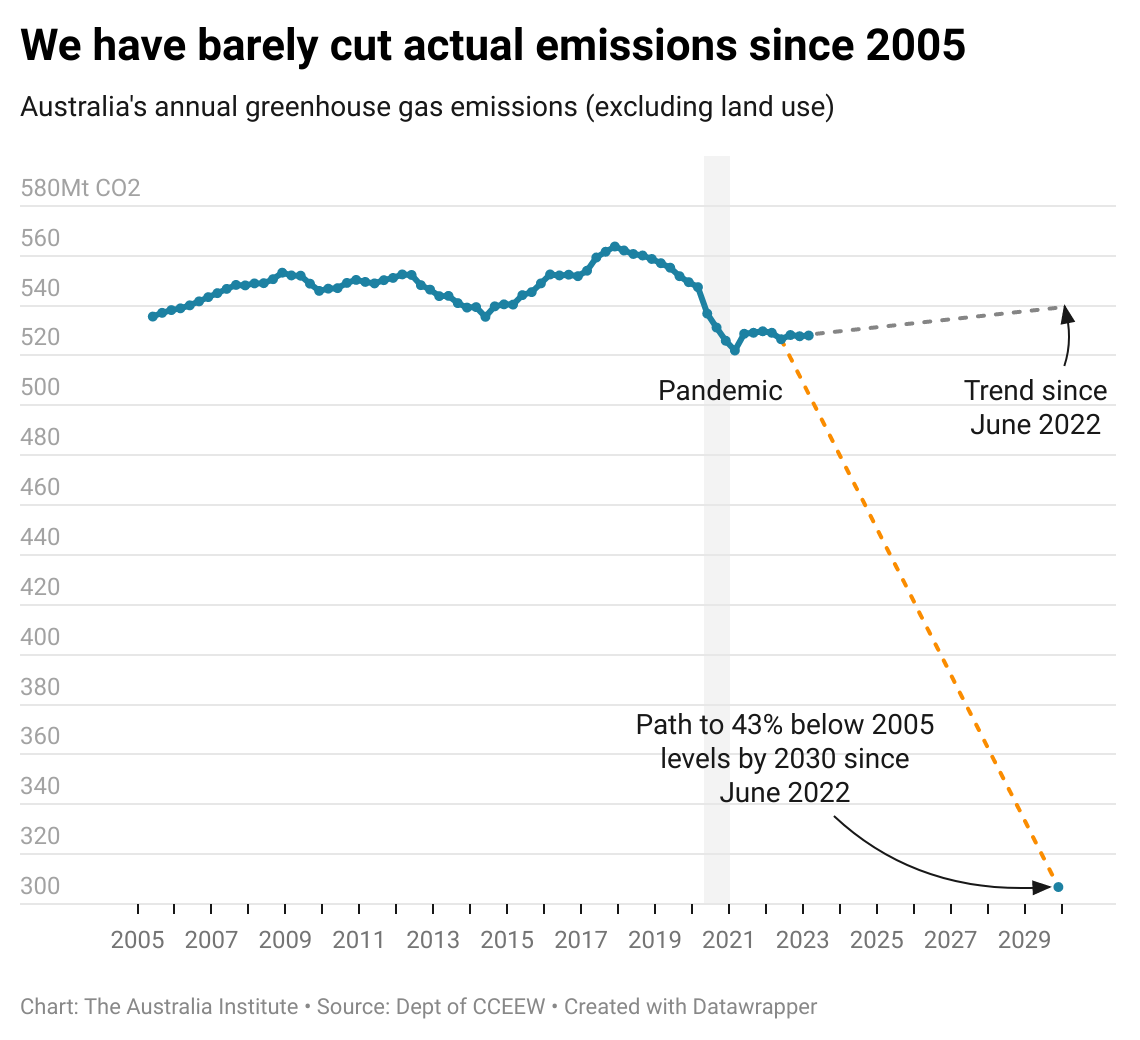 Time is running out to reach our emissions target, and our path needs