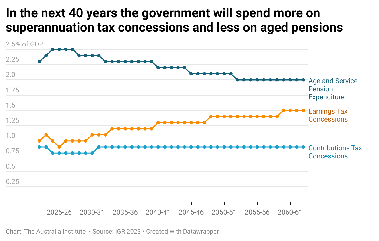 The Intergenerational Report shows a massive shift towards supporting