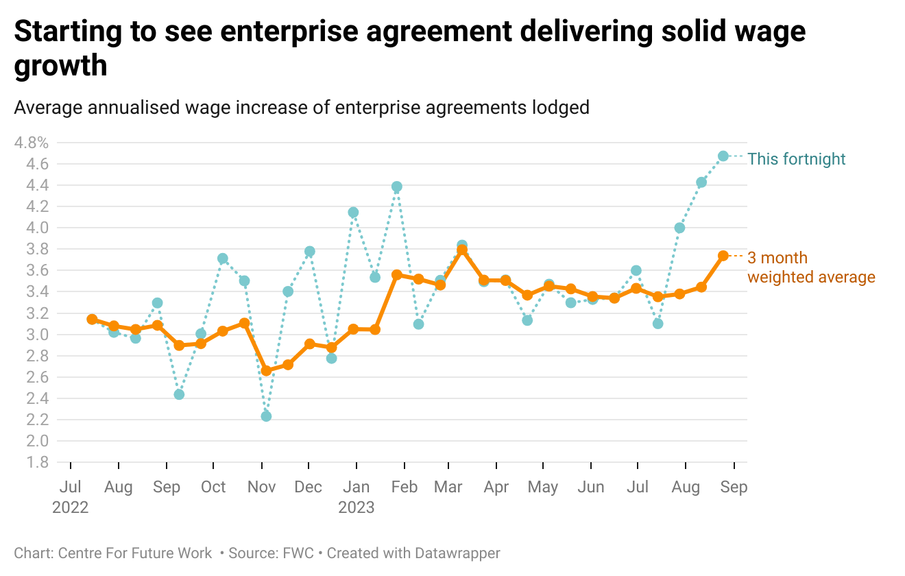 Enterprise Agreements Are Showing Very Pleasing Signs Of Strong Wage ...