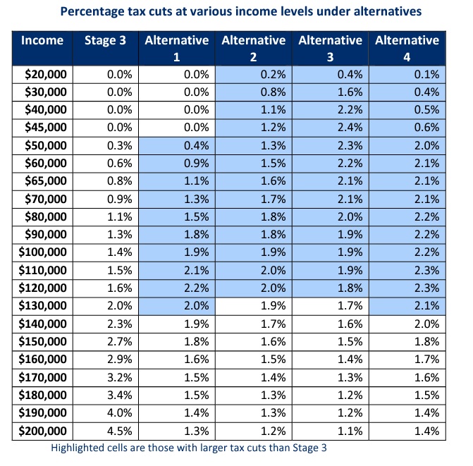 Stage 3 Better A way for the government to deliver better, fairer tax