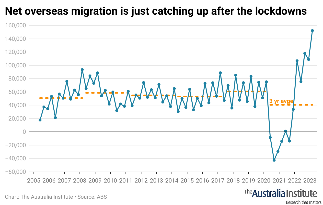 Australia is not being flooded by migrants - The Australia Institute