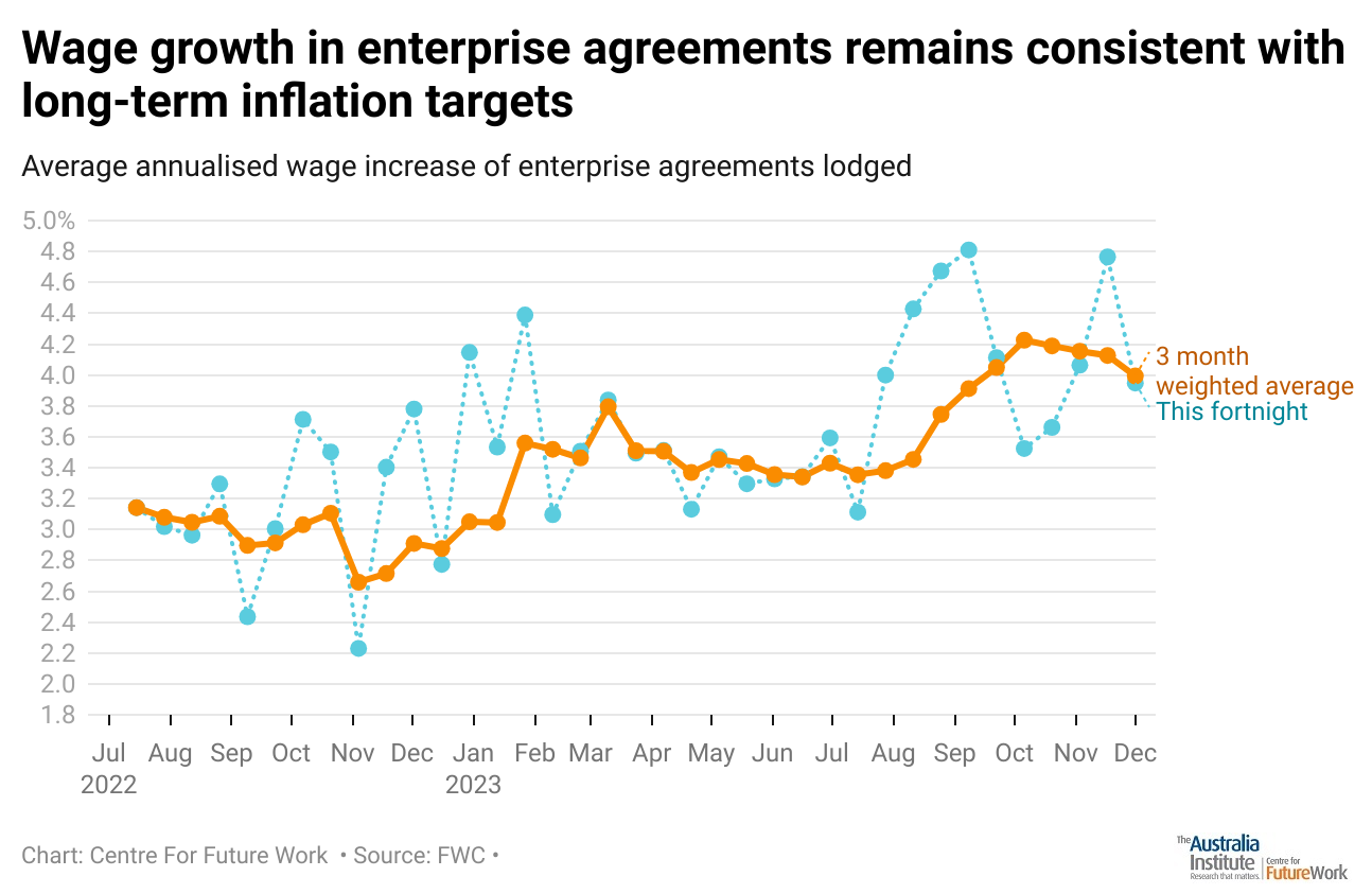 Wages continue to reduce inflationary pressures The Australia Institute