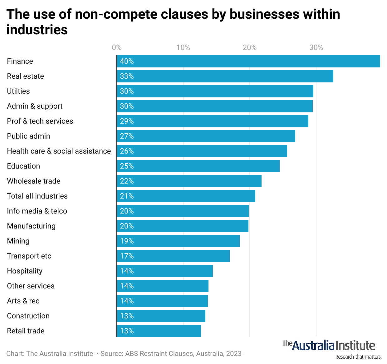 New data shows many businesses are now using non-compete clauses - and ...