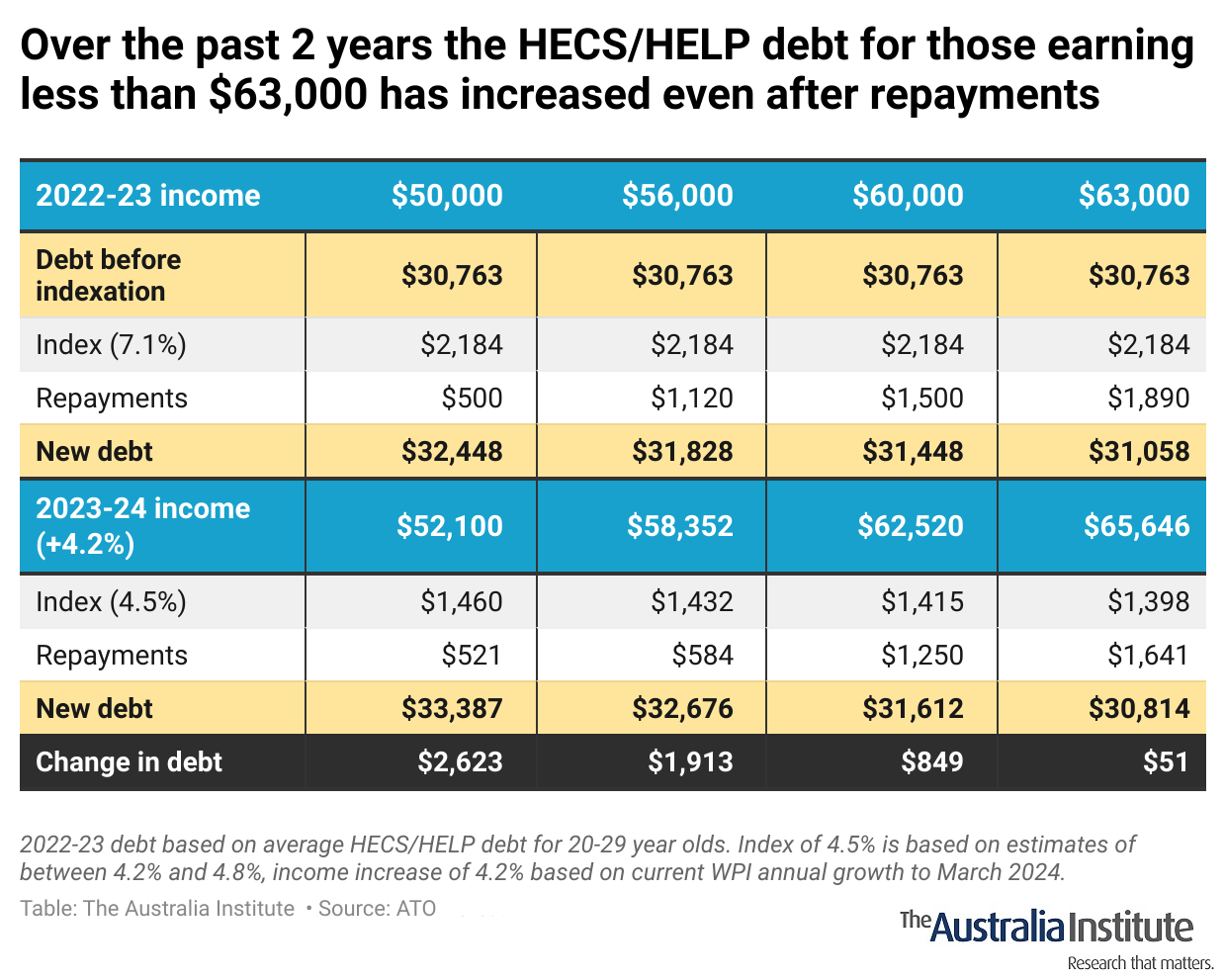 HECS/HELP Indexation Is Sending Those Earning Less Than $65,000 ...