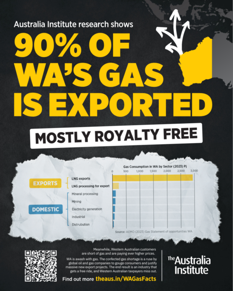 90% of WA's gas is exported, mostly royalty free