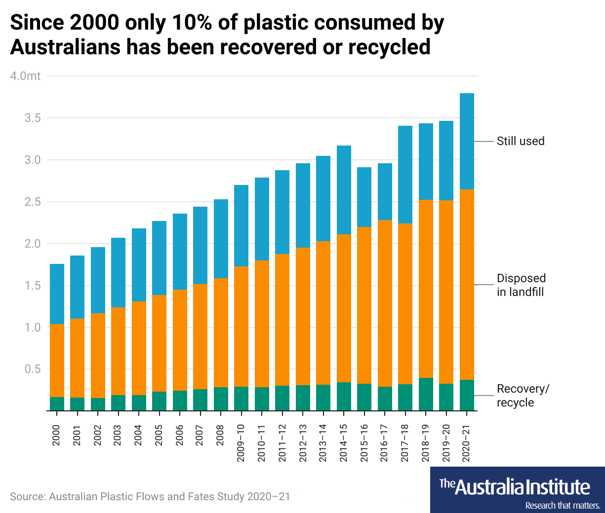 The decision to scrap the levy on waste exports means more plastics will end up in landfill