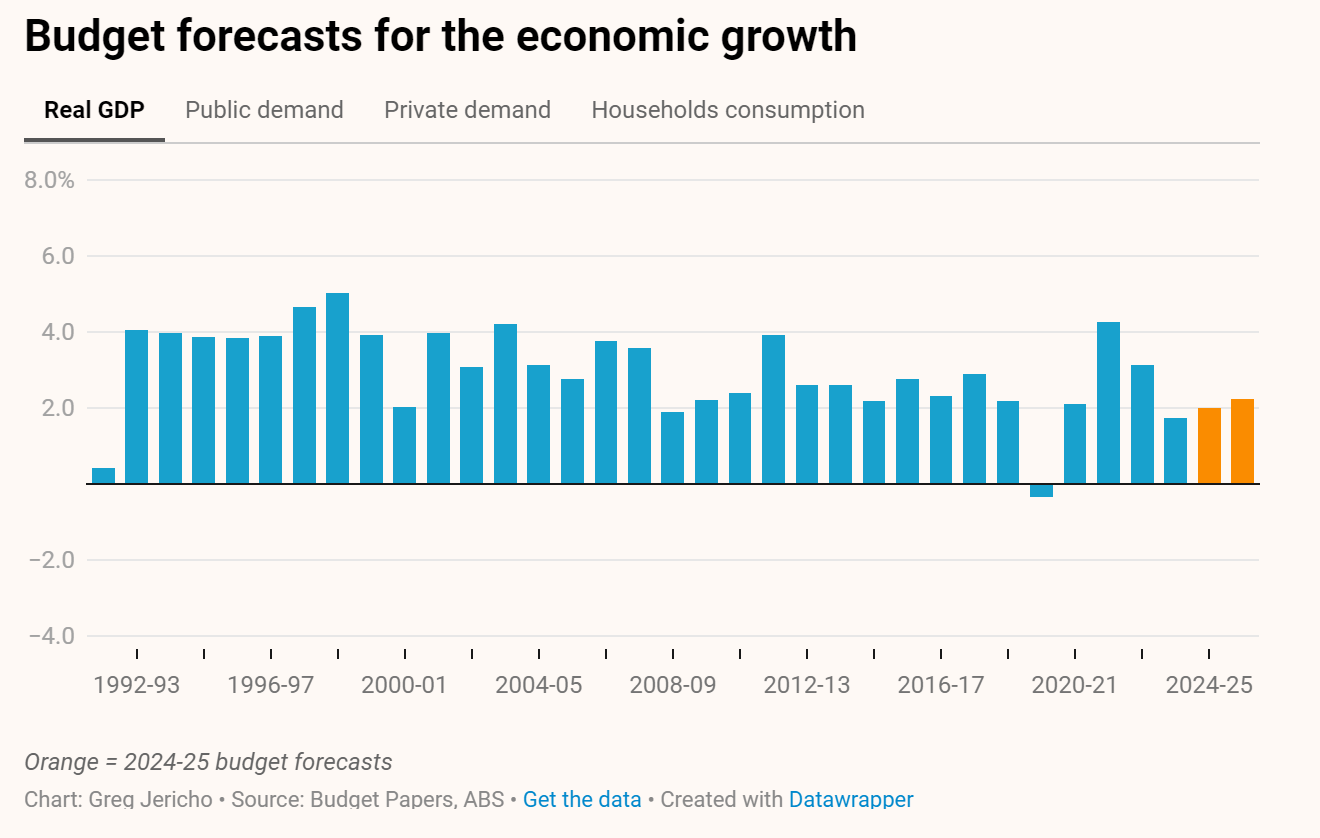 Australia budget 2024: the six graphs you need to see - The Australia ...