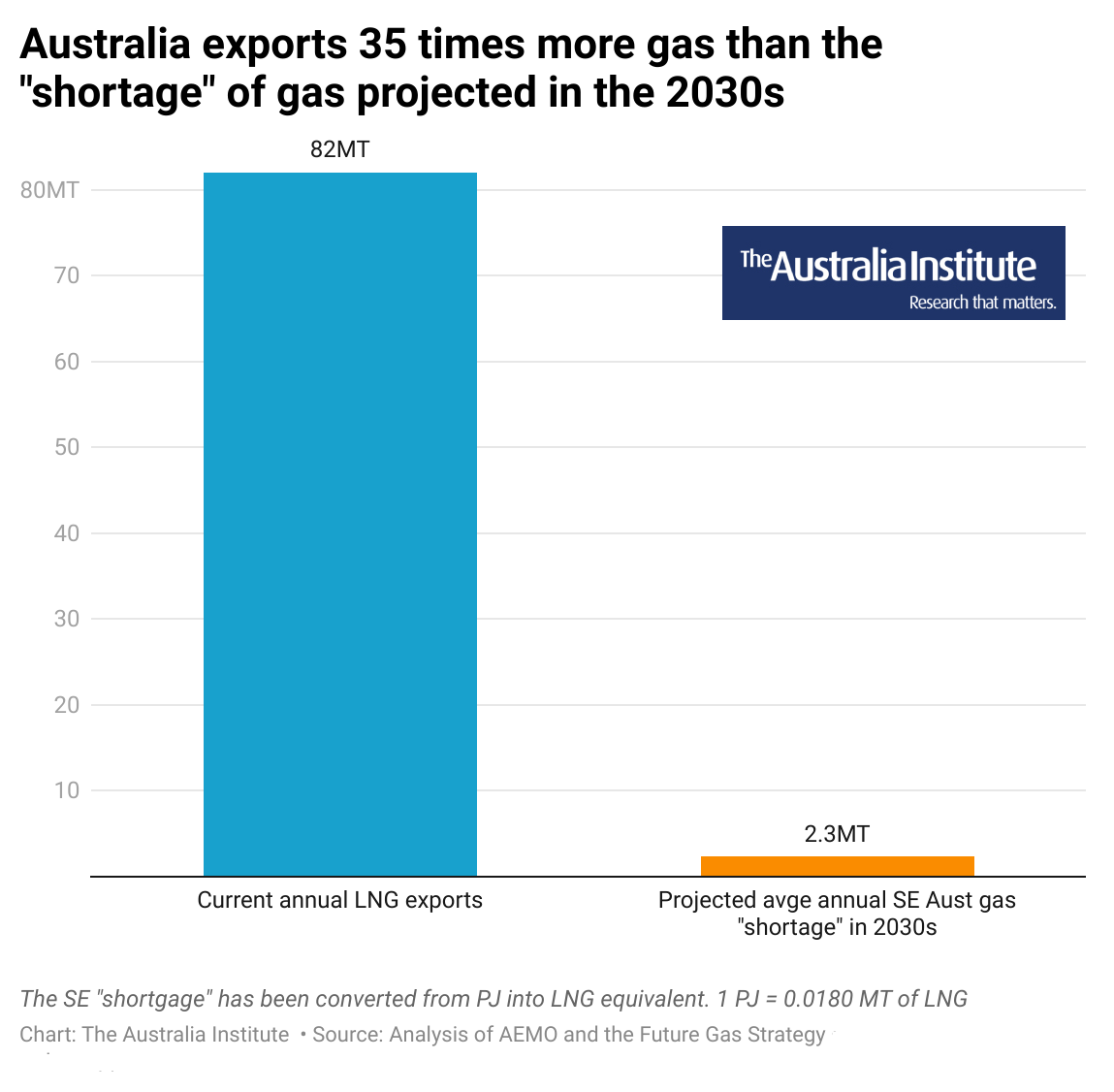 Forget everything you’ve heard – Australia has no gas shortage