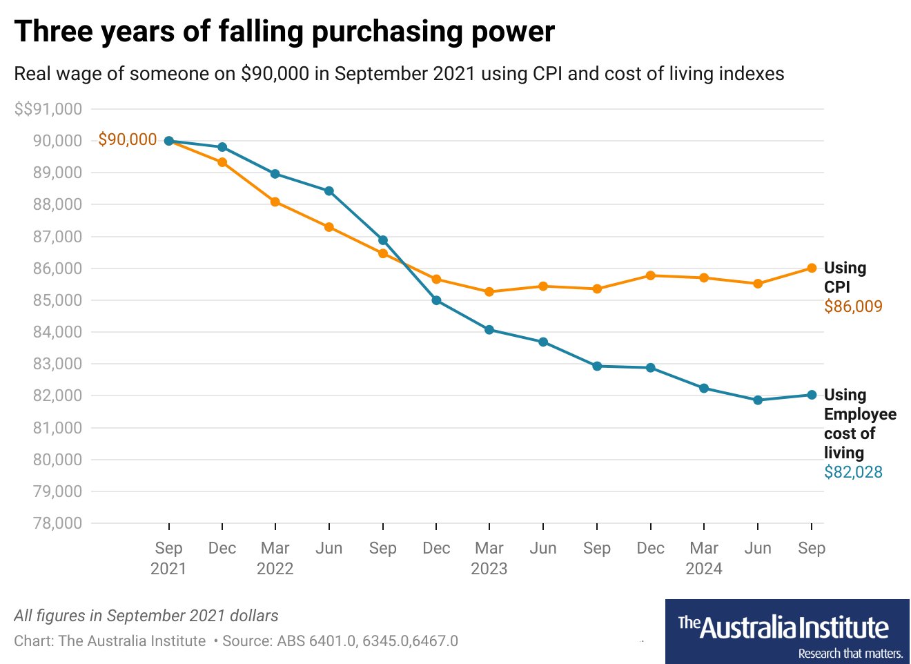 Wages are growing faster than inflation - but workers are $8,000 worse off than 3 years ago