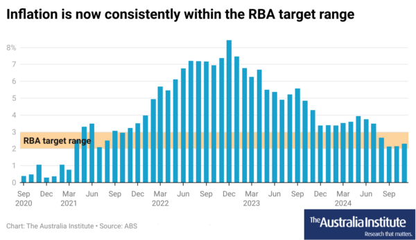 Charts showing the annual inflation from Sept 2018 to Nov 2024 and showing that CPI has been below 3% for 4 months