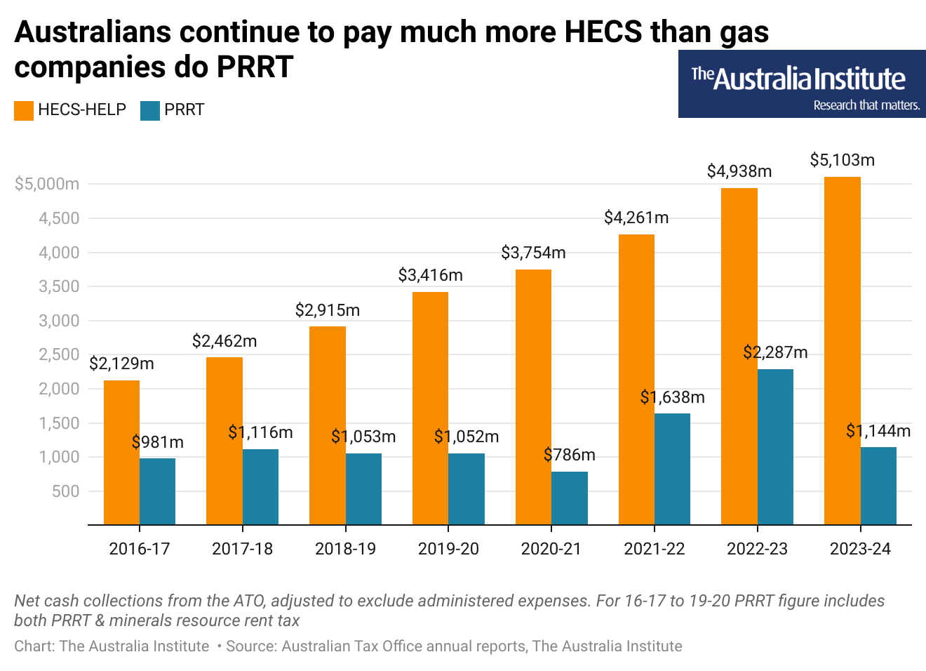 In 2023-24 Australians paid more than 4 times on HECS/HELP than gas companies did on PRRT