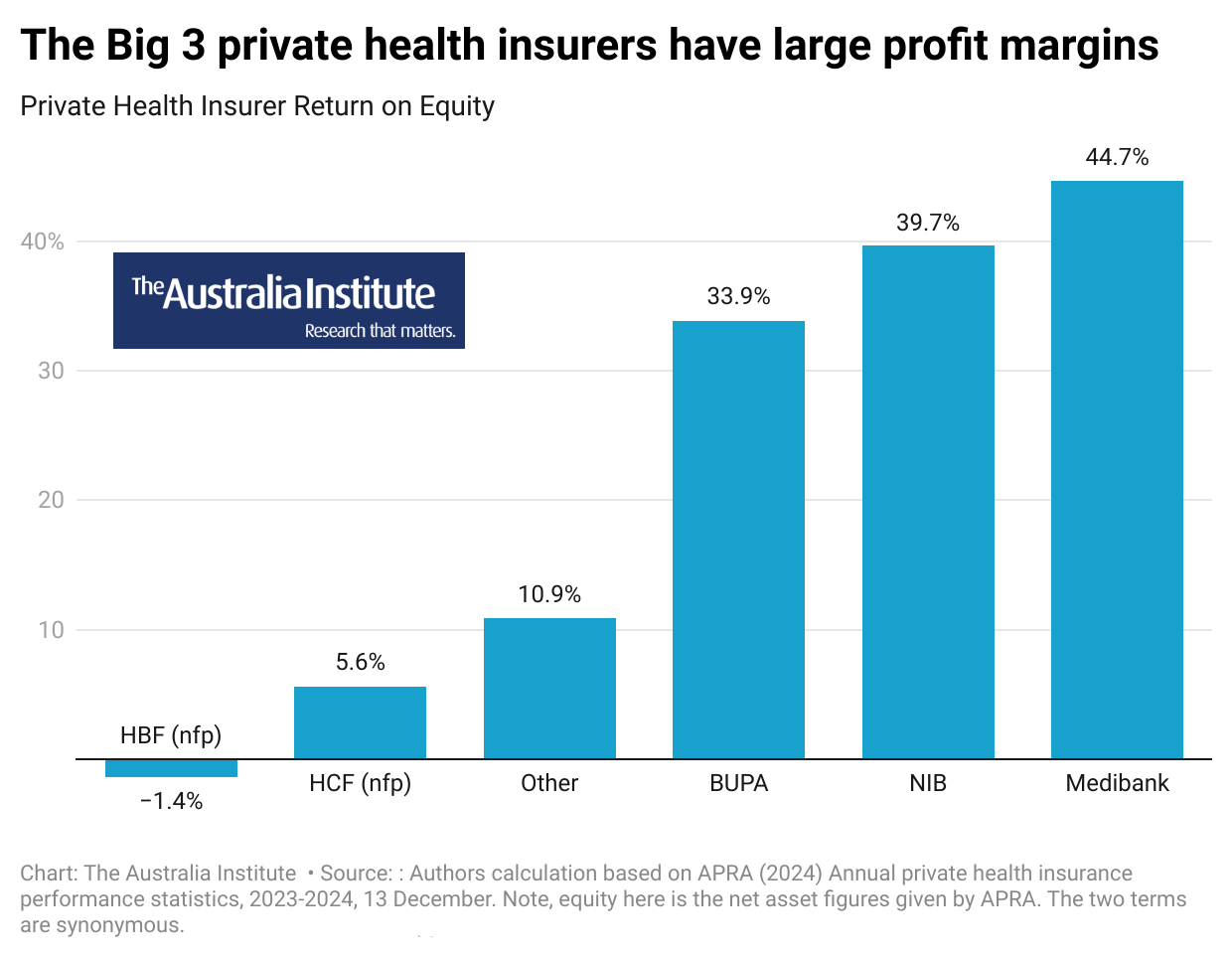 Big private health insurers make huge profits... but they want you to pay  more - The Australia Institute
