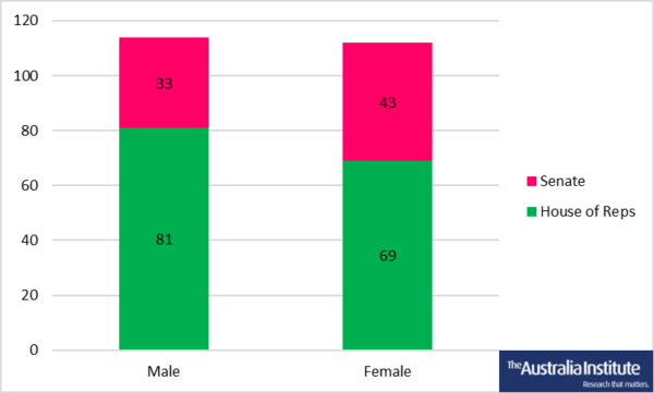 Graph shows: 33 men in Senate, 81 men in House of Representatives 43 women in Senate, 69 women in House of Representatives