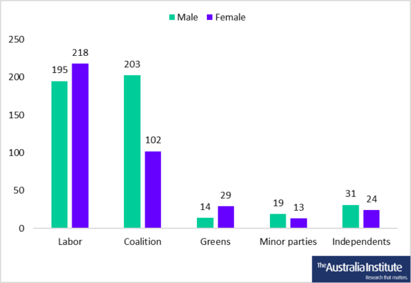 Figure showing Labor: 195 men, 218 women Coalition: 203 men, 102 women Greens: 14 men, 29 women Minor parties: 19 men, 13 women Independents: 31 men, 24 women