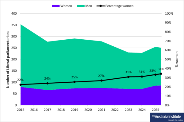 Number of Liberal parliamentarians increases from 22% in 2015 to 34% in mid-2025. The raw number of women does not significantly increase, while the raw number of men decreases by about 100.