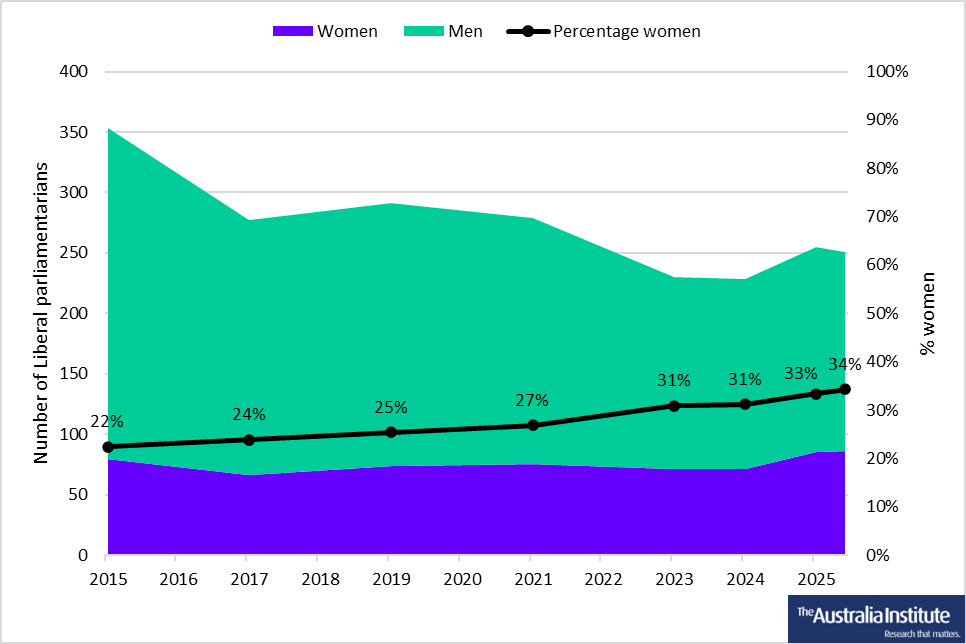 Number of Liberal parliamentarians increases from 22% in 2015 to 34% in mid-2025. The raw number of women does not significantly increase, while the raw number of men decreases by about 100.