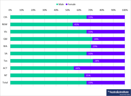 The total share of female parliamentarians in the Liberal Party is 33%. It is as low as 28% in Qld and Tas, and as high as 45% in NSW. 